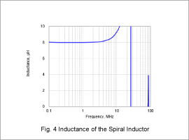 Fig. 4 Inductance of the Spiral Inductor