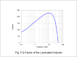 Fig. 5 Q Factor of the Laminated Inductor