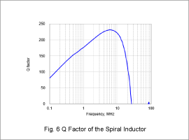Fig. 6 Q Factor of the Spiral Inductor