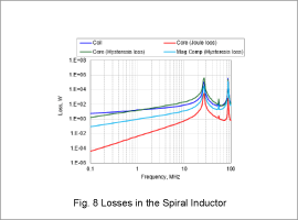 Fig. 8 Losses in the Spiral Inductor