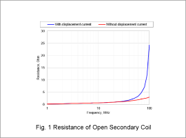 Fig. 1 Resistance of Open Secondary Coil