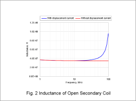 Fig. 2 Inductance of Open Secondary Coil