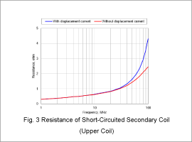 Fig. 3 Resistance of Short-Circuited Secondary Coil (Upper Coil)