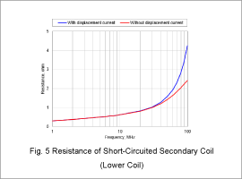Fig. 5 Resistance of Short-Circuited Secondary Coil (Lower Coil)