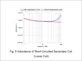 Fig. 6 Inductance of Short-Circuited Secondary Coil (Lower Coil)