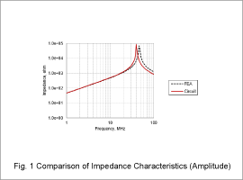 Fig. 1 Comparison of Impedance Characteristics (Amplitude)
