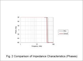 Fig. 2 Comparison of Impedance Characteristics (Phases)