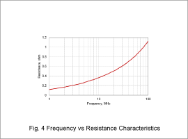 Fig. 4 Frequency vs Resistance Characteristics
