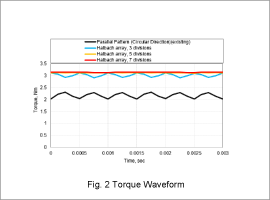 Fig. 2 Torque Waveform