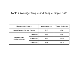 Table 2 Average Torque and Torque Ripple Rate