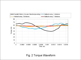 Fig. 2 Torque Waveform