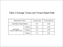 Table 2 Average Torque and Torque Ripple Rate