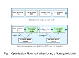 Fig. 1 Optimization Flowchart When Using a Surrogate Model