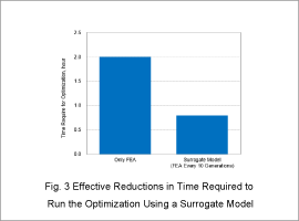 Fig. 3 Effective Reductions in Time Required to Run the Optimization Using a Surrogate Model