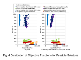 Fig. 4 Distribution of Objective Functions for Feasible Solutions
