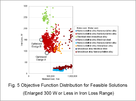 Fig. 3 Effective Reductions in Time Required to Run the Optimization Using a Surrogate Model