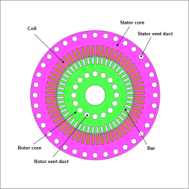 Vent Duct Design Optimization of a Three-phase Induction Motor