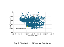 Fig. 2 Distribution of Feasible Solutions
