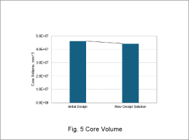 Fig. 5 Core Volume