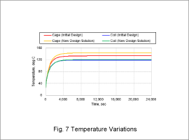 Fig. 7 Temperature Variations