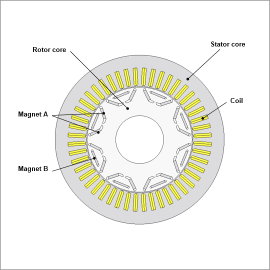 Design Exploration of an IPM Motor Using an Offline Optimization