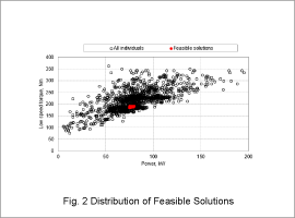 Fig. 2 Distribution of Feasible Solutions