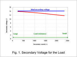 Fig. 1. Secondary Voltage for the Load
