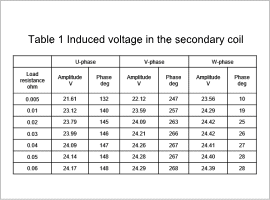 Table 1. Induced Voltage in the Secondary Coil