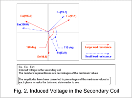 Fig. 2. Induced Voltage in the Secondary Coil