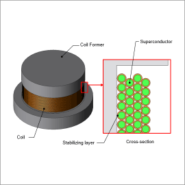 Voltage Characteristics Analysis of a No-Insulation NbTi Superconducting Coil