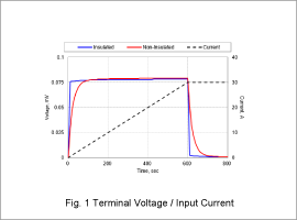 Fig. 1 Terminal Voltage / Input Current