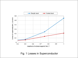 Fig. 1 Losses in Superconductor