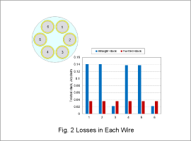 Fig. 2 Losses in Each Wire