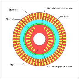 Loss Analysis of a Superconducting Generator
