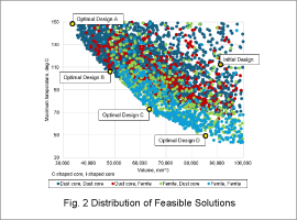 Fig. 2 Distribution of Feasible Solutions