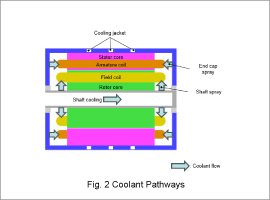 Fig. 2 Coolant Pathways