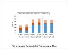 Fig. 4　Losses Before/After Temperature Rise