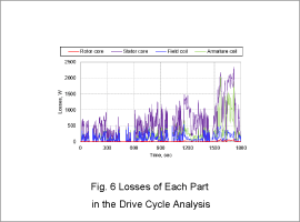 Fig. 6 Losses of Each Part in the Drive Cycle Analysis