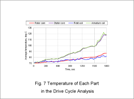 Fig. 7 Temperature of Each Part in the Drive Cycle Analysis