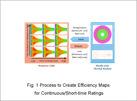 Fig. 1 Process to Create Efficiency Maps for Continuous/Short-time Ratings