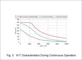Fig. 3 N-T Characteristics During Continuous Operation