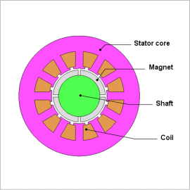 Demagnetization Analysis of an SPM Motor