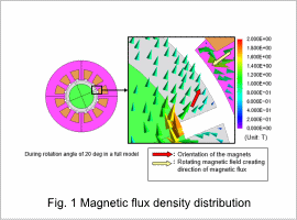 Fig. 1 Magnetic flux density distribution