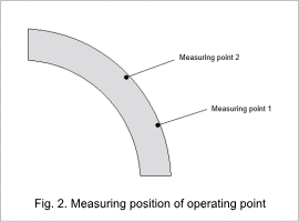 Fig. 2. Measuring position of operating point