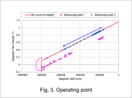 Fig. 3. Operating point