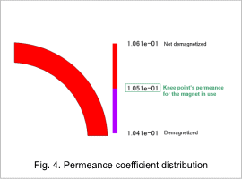 Fig. 4. Permeance coefficient distribution