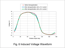 Fig. 6 Induced Voltage Waveform