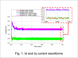 Fig. 1. Id and Iq current waveforms