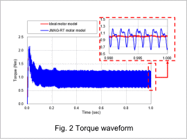 Fig. 2. Torque waveform