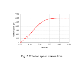Fig. 3 Rotation speed versus time